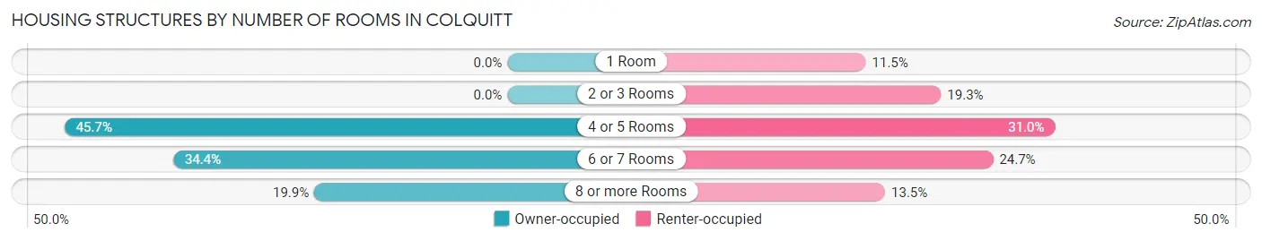 Housing Structures by Number of Rooms in Colquitt