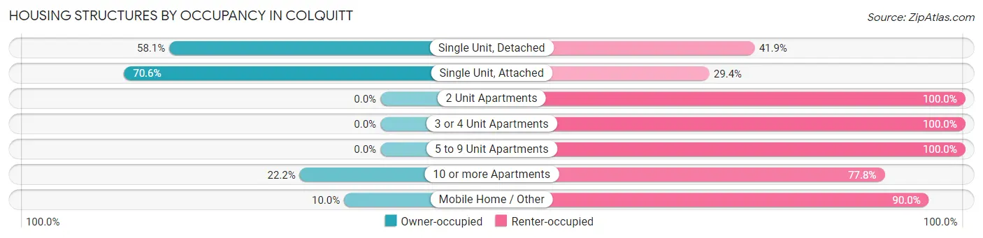 Housing Structures by Occupancy in Colquitt