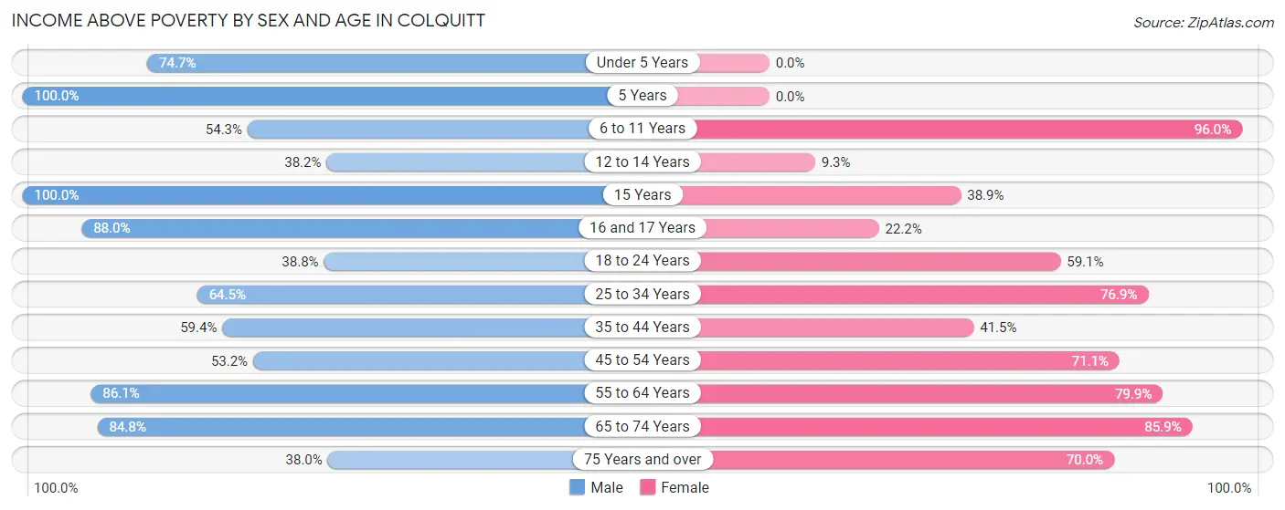 Income Above Poverty by Sex and Age in Colquitt