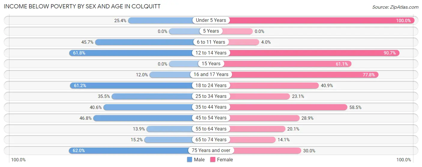 Income Below Poverty by Sex and Age in Colquitt
