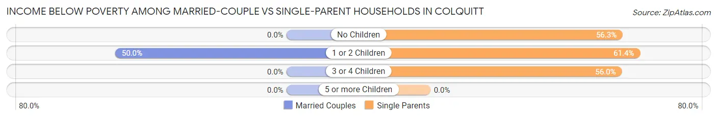 Income Below Poverty Among Married-Couple vs Single-Parent Households in Colquitt