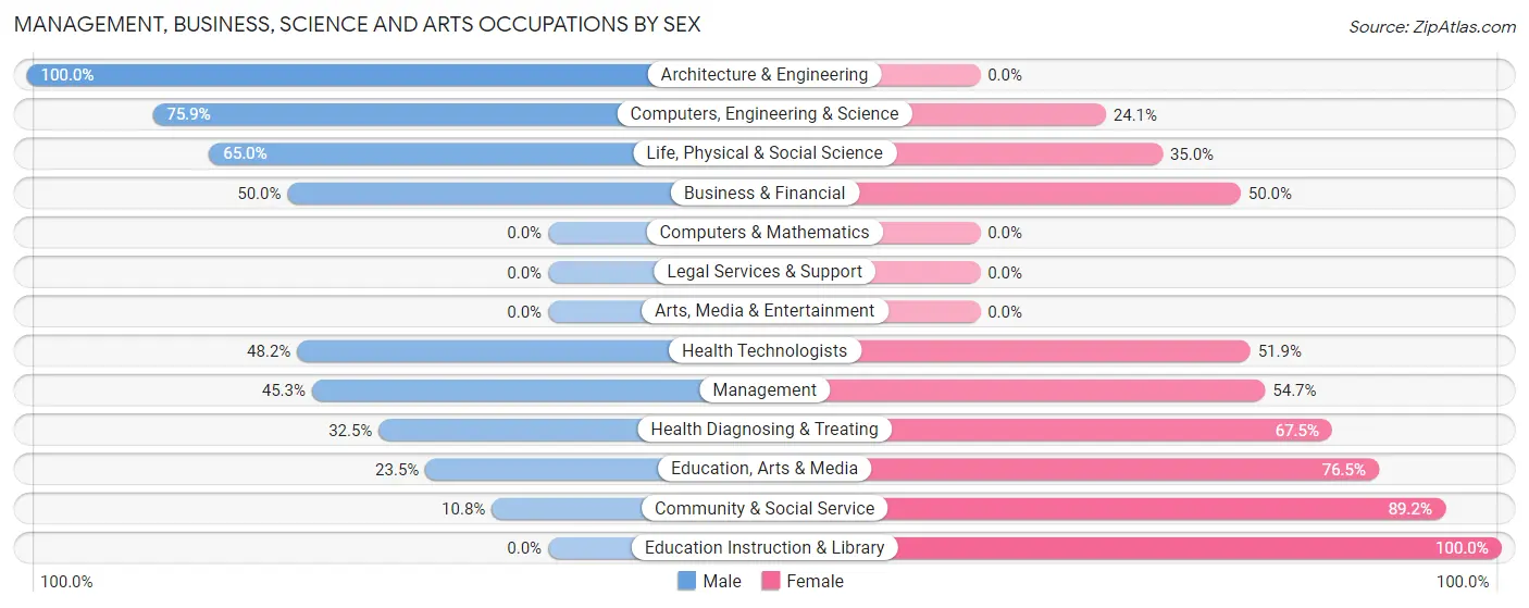 Management, Business, Science and Arts Occupations by Sex in Colquitt