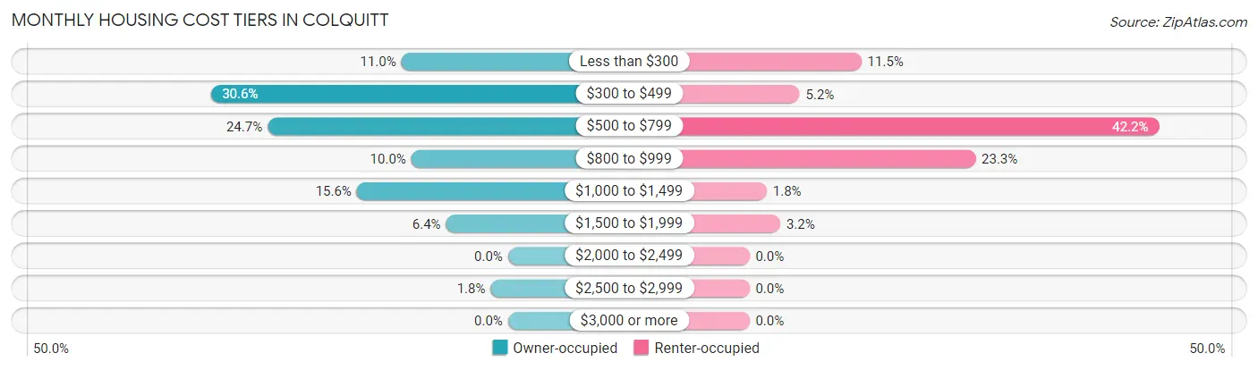 Monthly Housing Cost Tiers in Colquitt