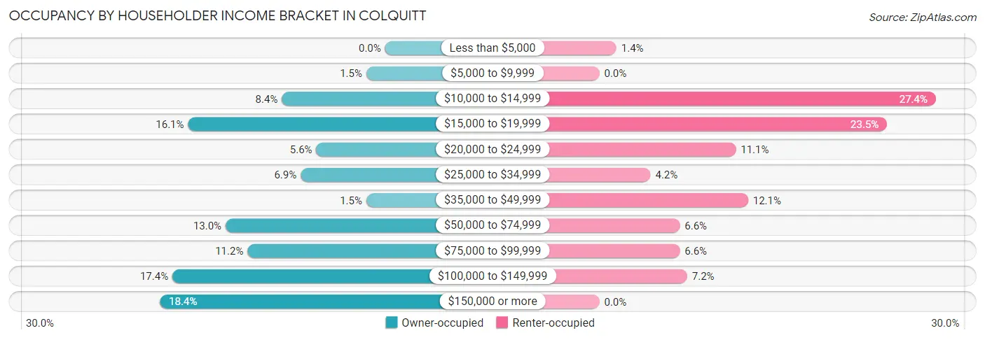 Occupancy by Householder Income Bracket in Colquitt