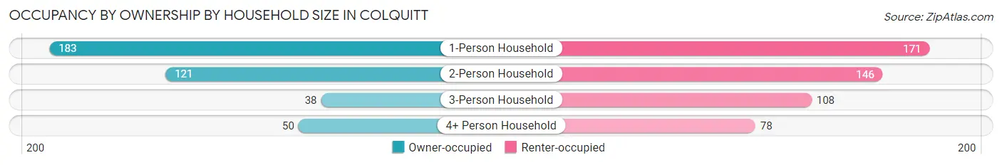 Occupancy by Ownership by Household Size in Colquitt