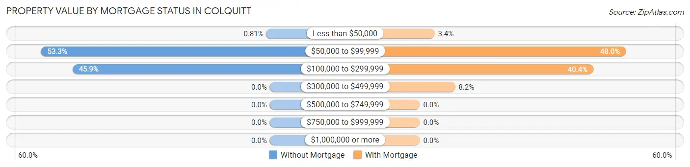 Property Value by Mortgage Status in Colquitt