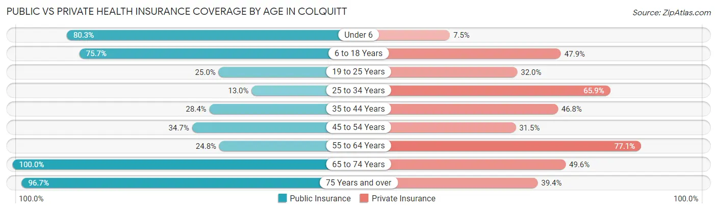 Public vs Private Health Insurance Coverage by Age in Colquitt