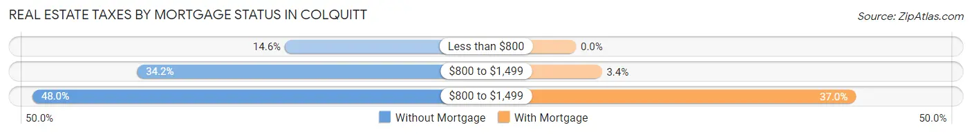Real Estate Taxes by Mortgage Status in Colquitt