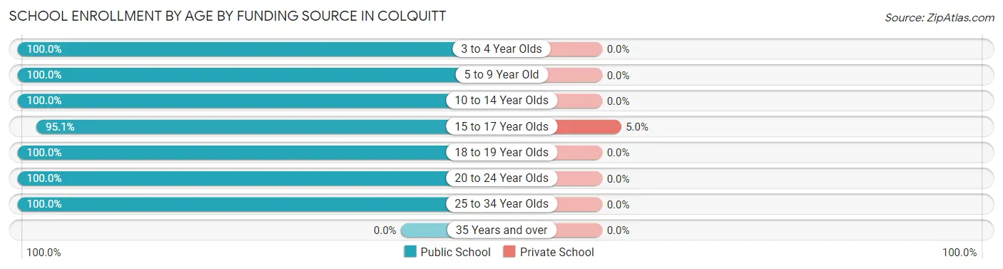 School Enrollment by Age by Funding Source in Colquitt