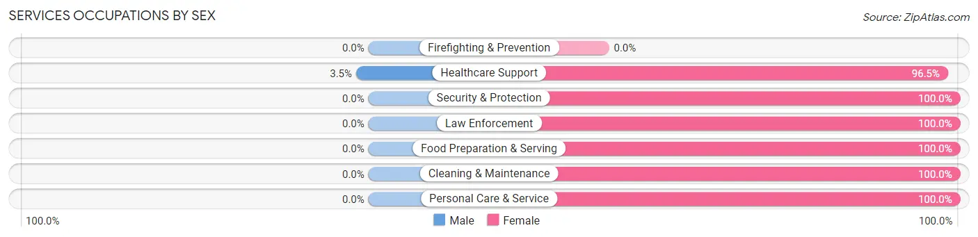 Services Occupations by Sex in Colquitt
