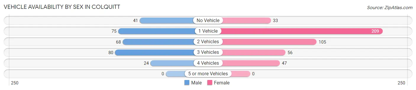 Vehicle Availability by Sex in Colquitt