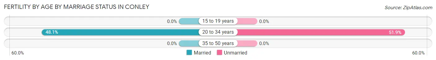 Female Fertility by Age by Marriage Status in Conley