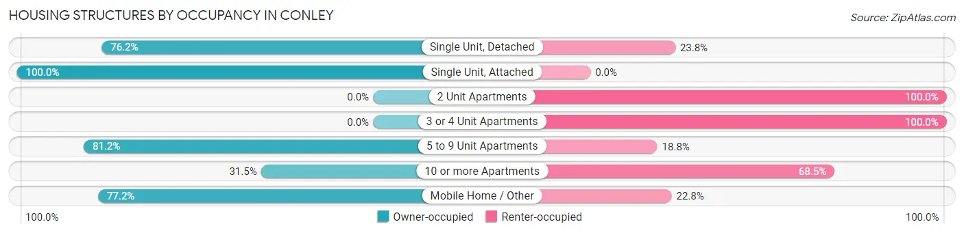 Housing Structures by Occupancy in Conley