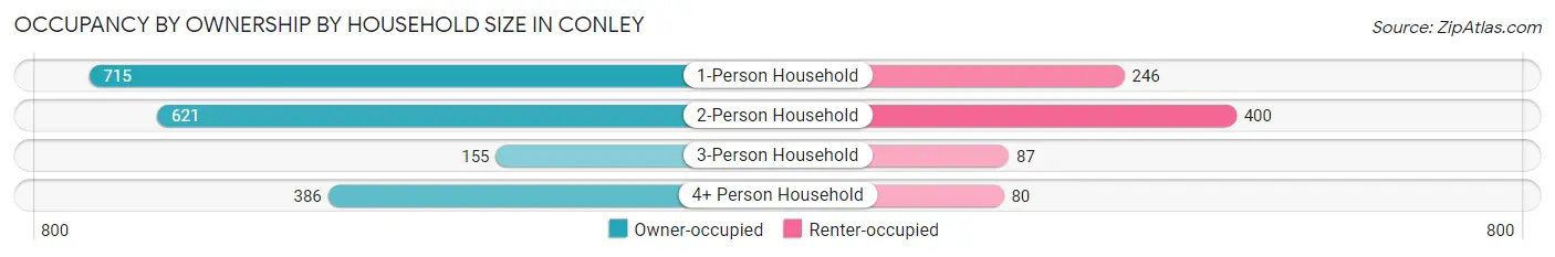 Occupancy by Ownership by Household Size in Conley