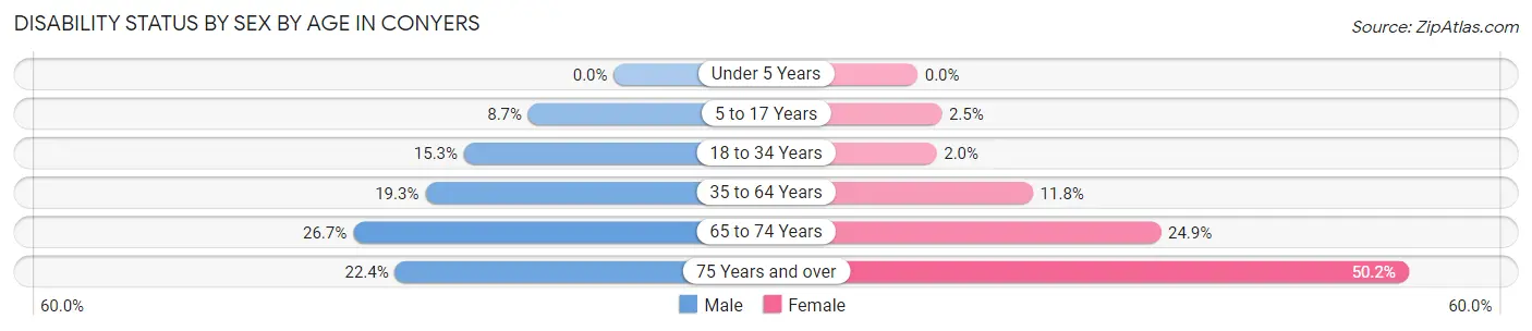 Disability Status by Sex by Age in Conyers