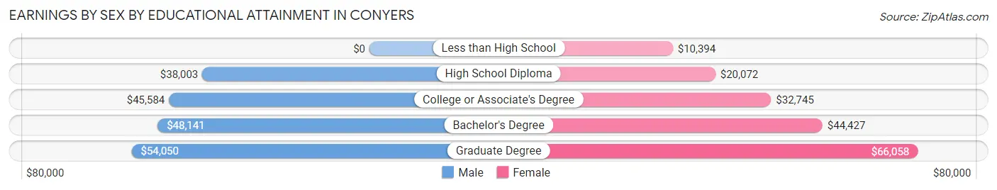 Earnings by Sex by Educational Attainment in Conyers