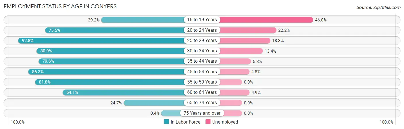 Employment Status by Age in Conyers