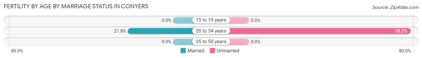 Female Fertility by Age by Marriage Status in Conyers