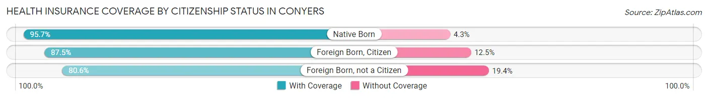Health Insurance Coverage by Citizenship Status in Conyers