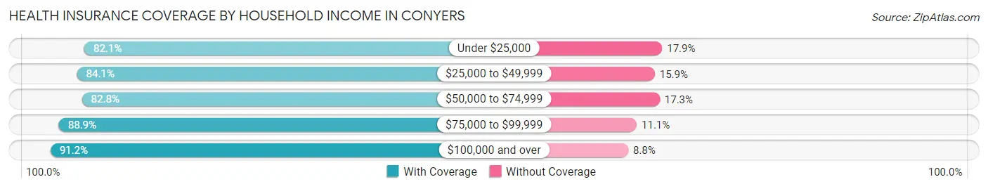 Health Insurance Coverage by Household Income in Conyers