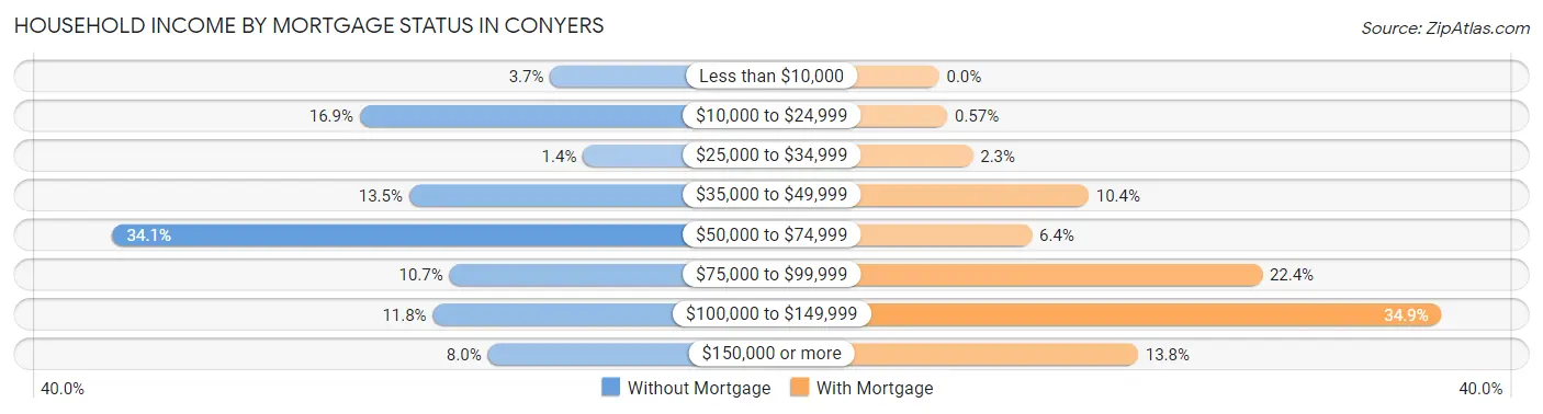 Household Income by Mortgage Status in Conyers