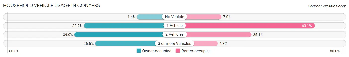 Household Vehicle Usage in Conyers