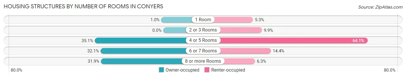 Housing Structures by Number of Rooms in Conyers