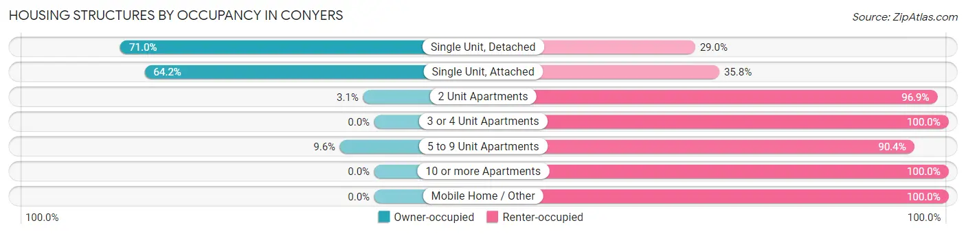 Housing Structures by Occupancy in Conyers