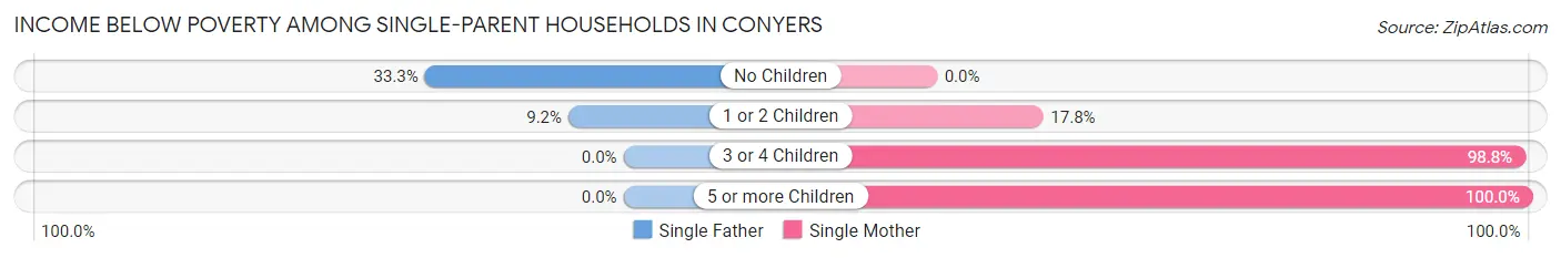 Income Below Poverty Among Single-Parent Households in Conyers