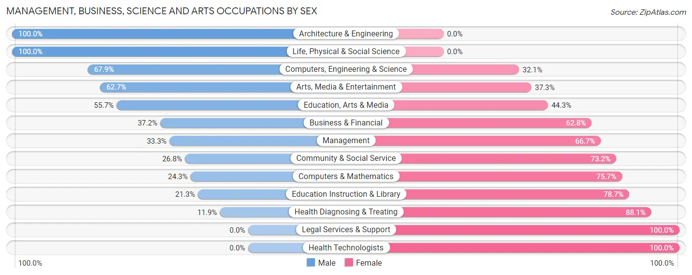 Management, Business, Science and Arts Occupations by Sex in Conyers