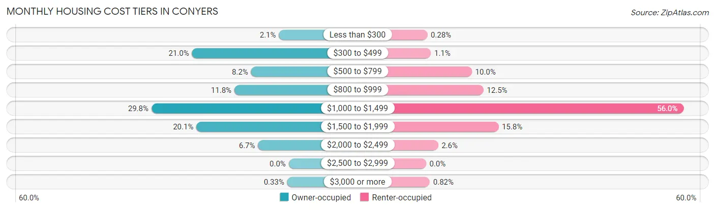 Monthly Housing Cost Tiers in Conyers
