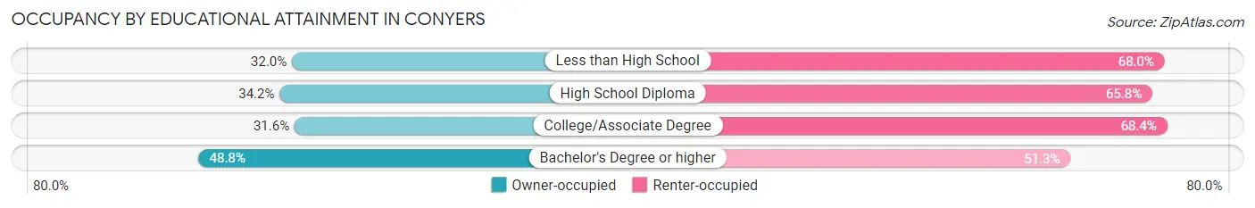 Occupancy by Educational Attainment in Conyers