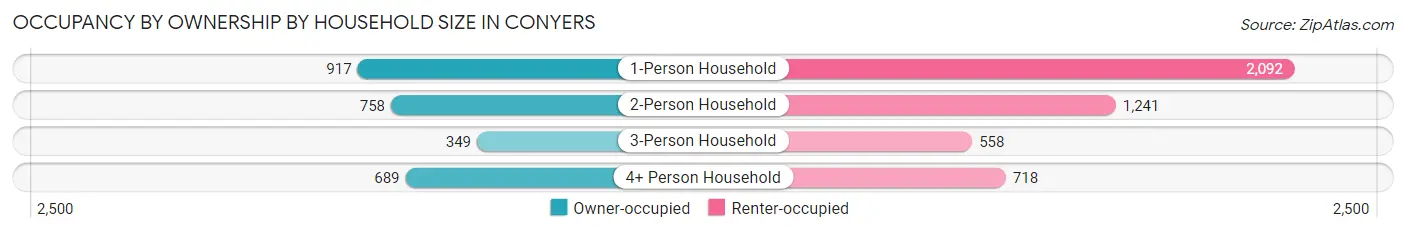 Occupancy by Ownership by Household Size in Conyers