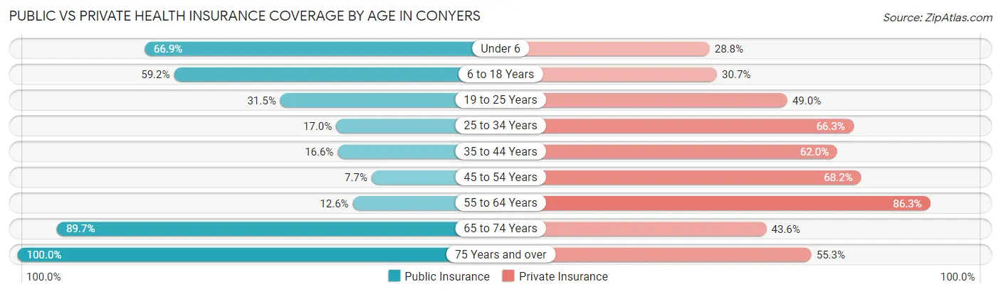 Public vs Private Health Insurance Coverage by Age in Conyers