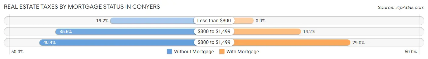 Real Estate Taxes by Mortgage Status in Conyers