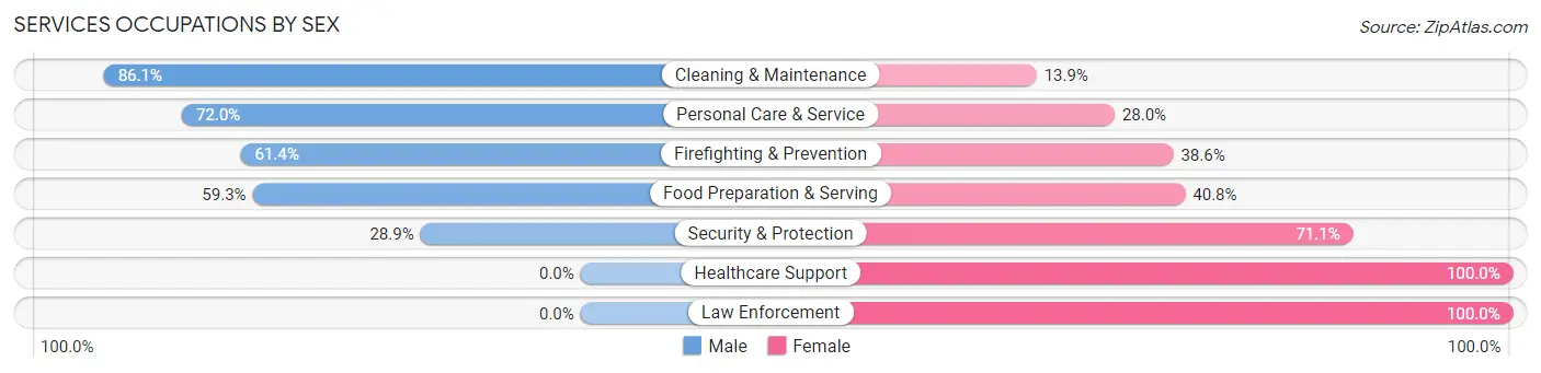 Services Occupations by Sex in Conyers