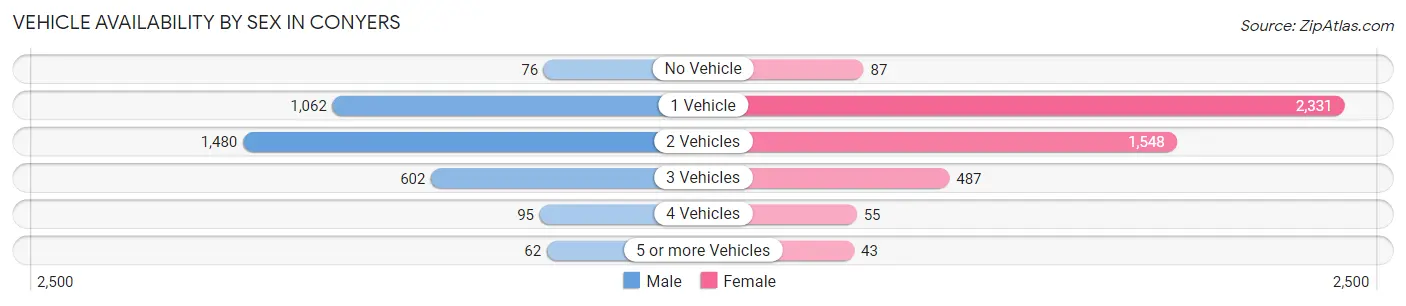 Vehicle Availability by Sex in Conyers