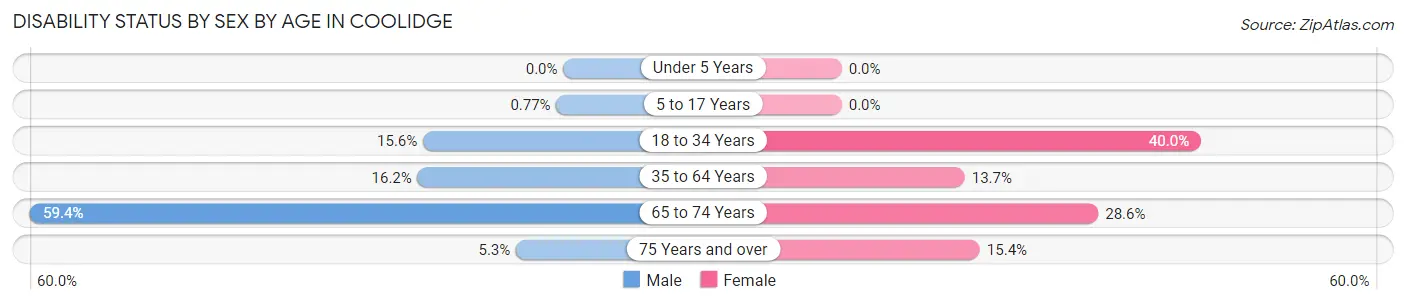 Disability Status by Sex by Age in Coolidge