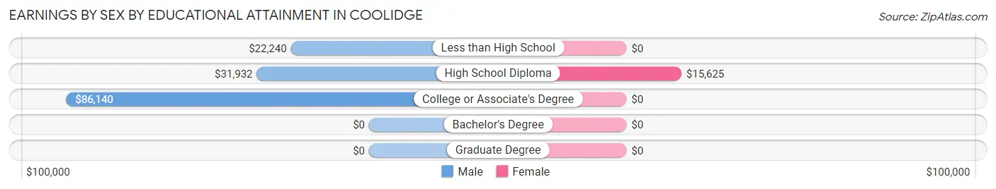 Earnings by Sex by Educational Attainment in Coolidge