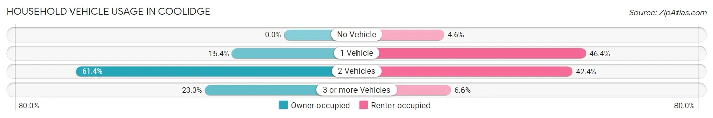 Household Vehicle Usage in Coolidge