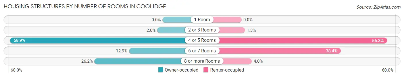 Housing Structures by Number of Rooms in Coolidge
