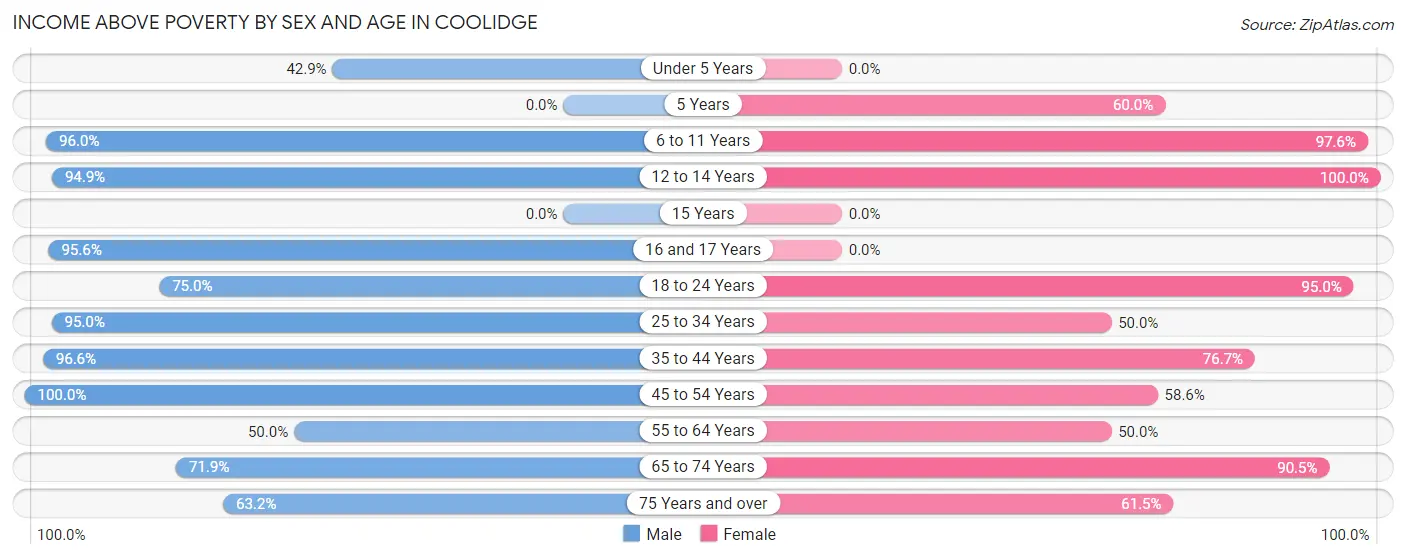 Income Above Poverty by Sex and Age in Coolidge