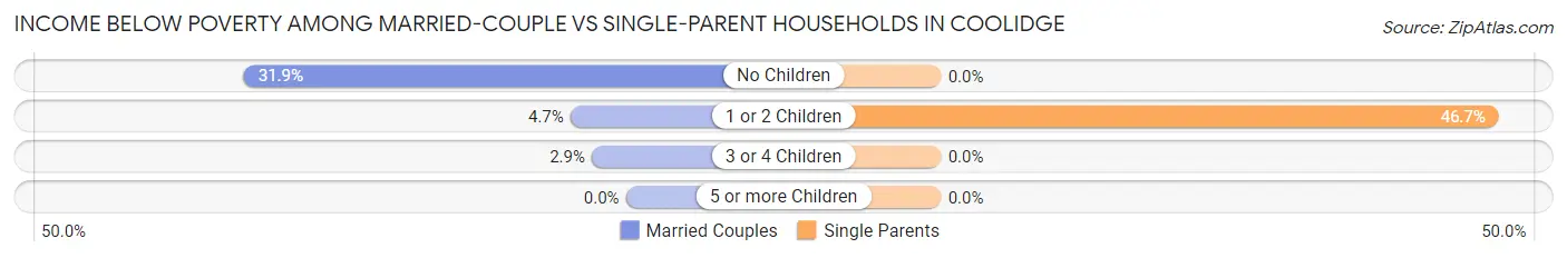 Income Below Poverty Among Married-Couple vs Single-Parent Households in Coolidge