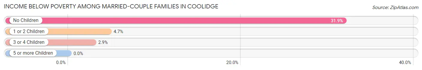 Income Below Poverty Among Married-Couple Families in Coolidge