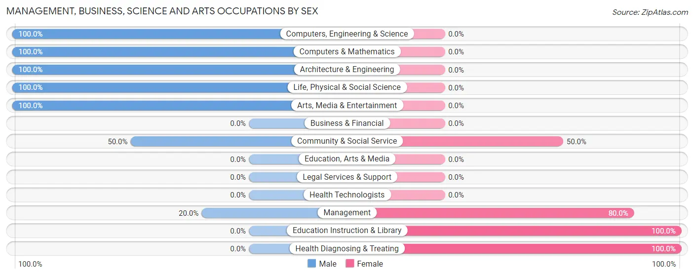 Management, Business, Science and Arts Occupations by Sex in Coolidge