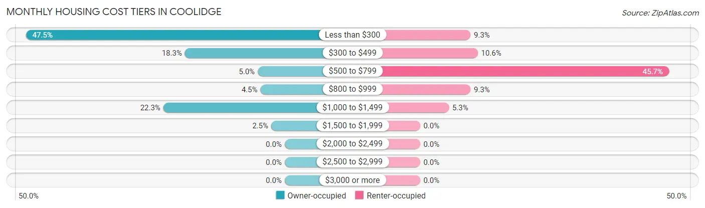 Monthly Housing Cost Tiers in Coolidge