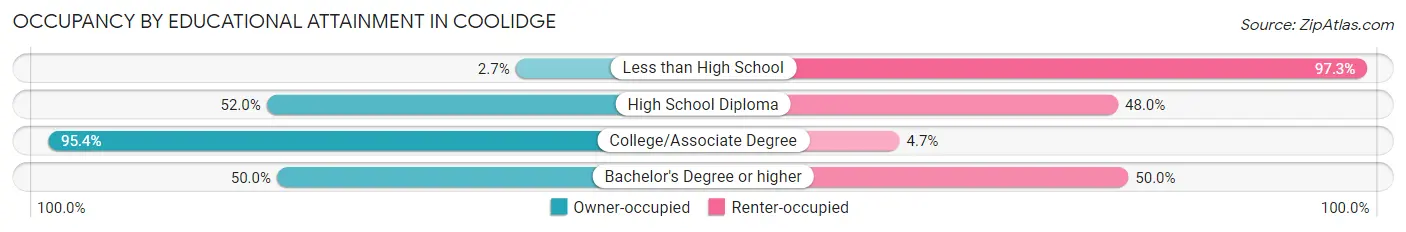 Occupancy by Educational Attainment in Coolidge