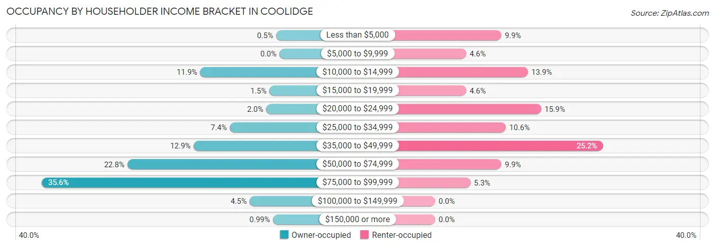 Occupancy by Householder Income Bracket in Coolidge