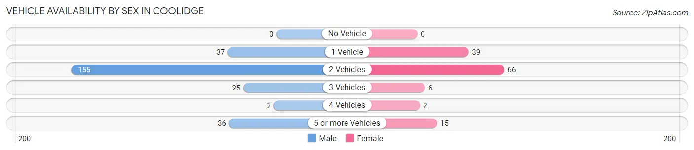 Vehicle Availability by Sex in Coolidge