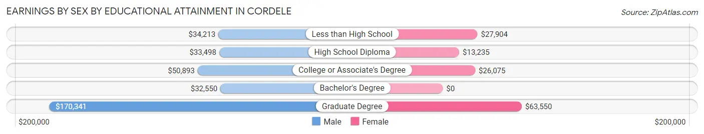 Earnings by Sex by Educational Attainment in Cordele